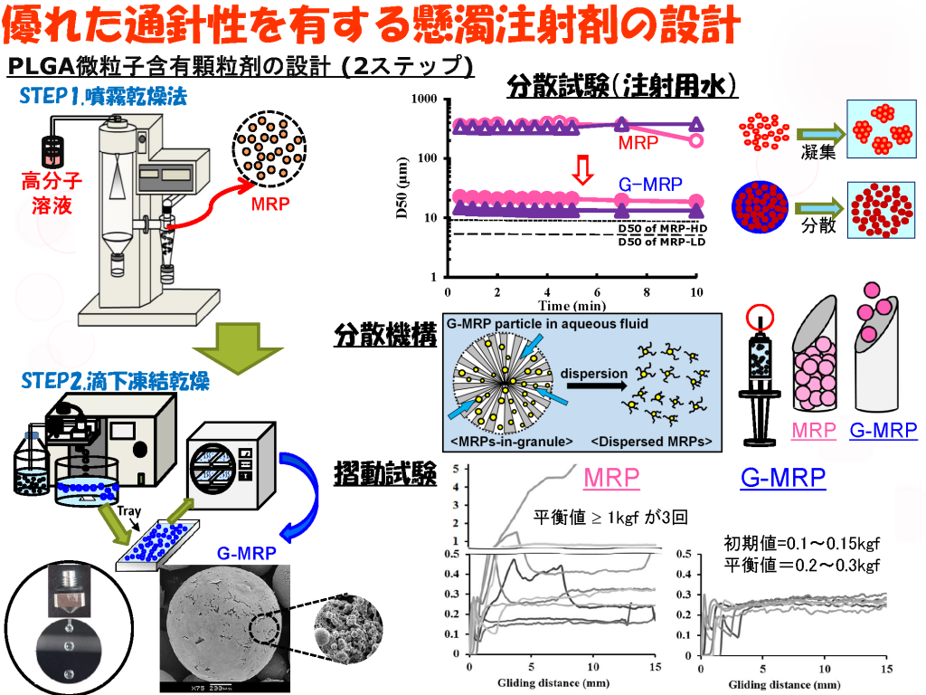 研究紹介|製剤学研究室|名城大学 薬学部