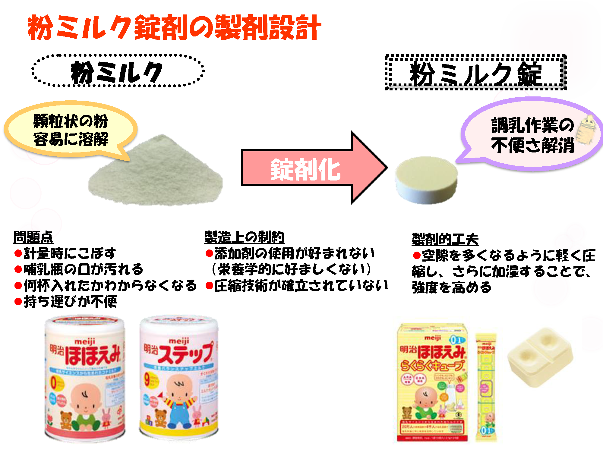 研究紹介|製剤学研究室|名城大学 薬学部